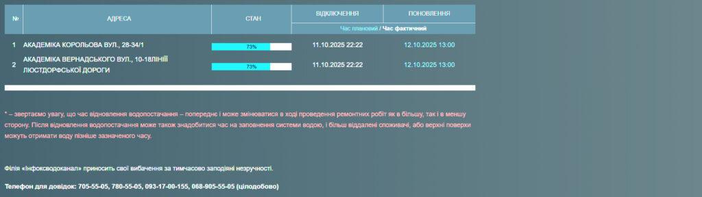 Жители ряда одесских улиц без воды со вчерашнего вечера