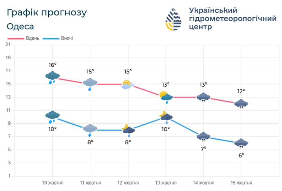 Гідрометцентр: Одещині поки не слід розраховувати на суху та сонячну погоду