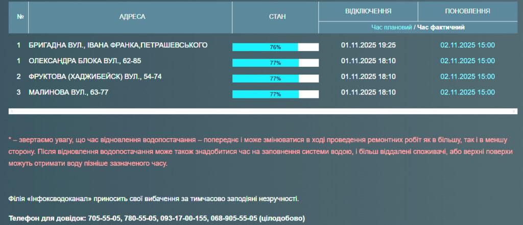 Частина одеситів без води відучора Частина одеситів без води відучора