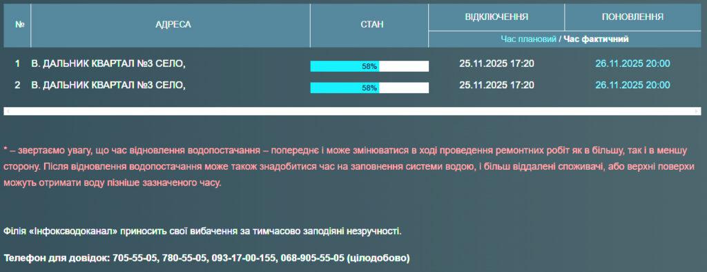 Жители Великого Дальника под Одессой остались без воды более чем на сутки