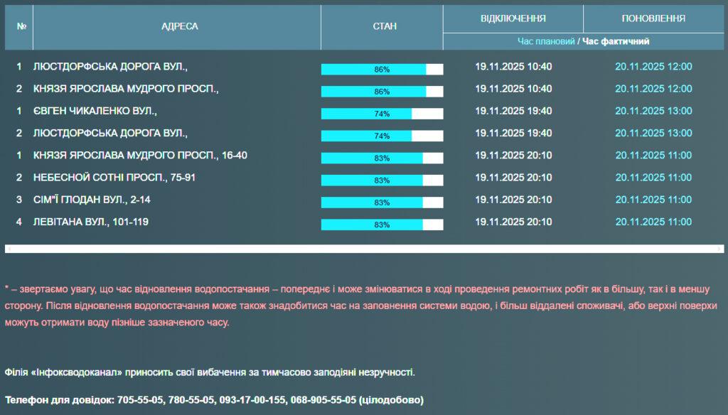 Жителі цілого кварталу на Таїрова та ще низки одеських вулиць без води з 19 листопада