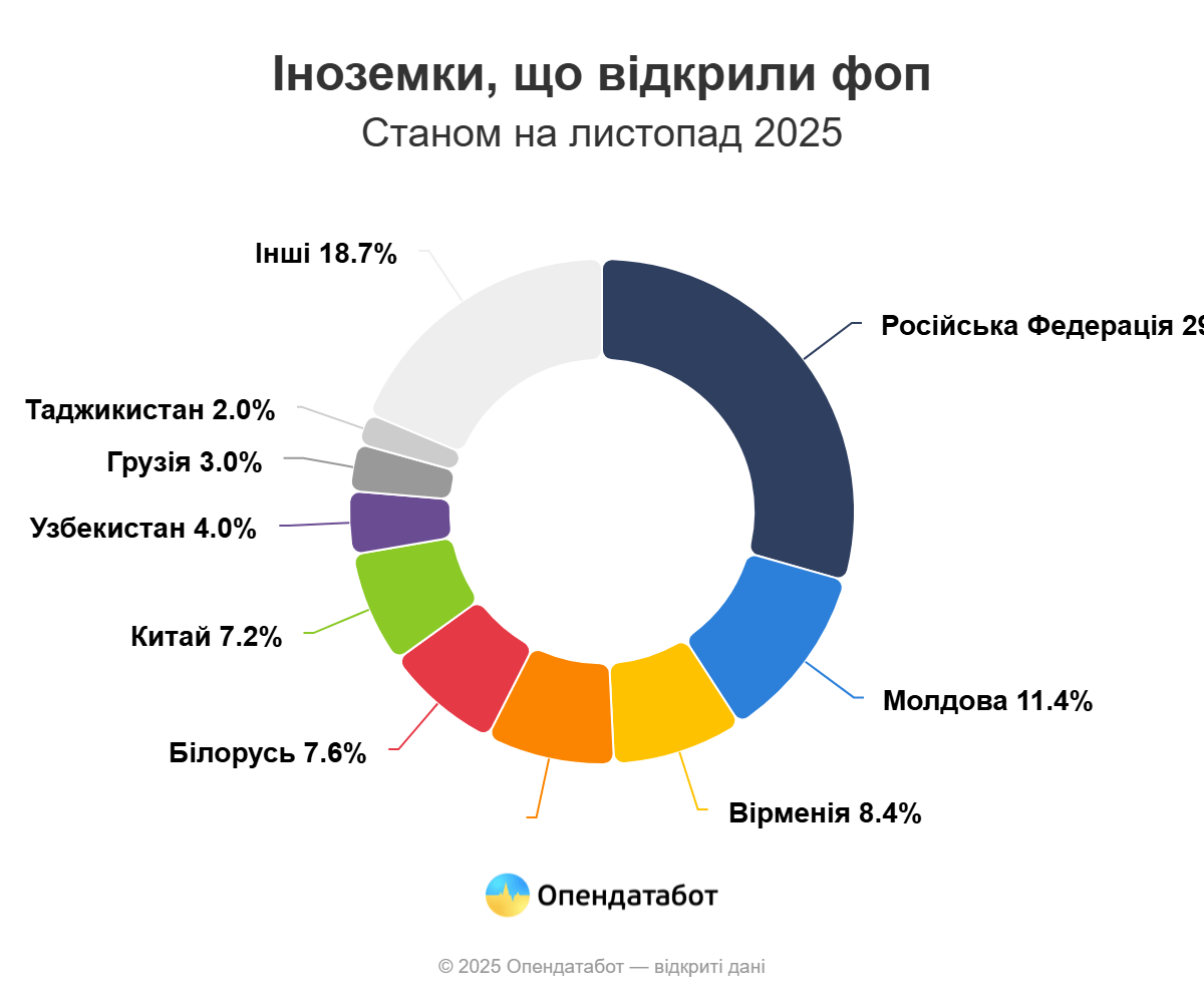 Одеська область — серед лідерів за часткою жінок серед нових підприємців у 2025 році