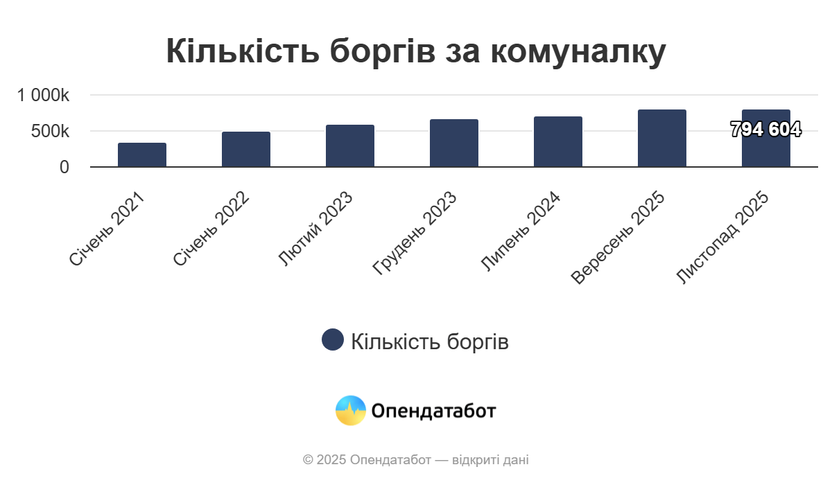 В Одесской области в этом году открыли почти 3,8 тысячи новых исполнительных производств из-за долгов за коммуналку В Одесской области в этом году открыли почти 3,8 тысячи новых исполнительных производств из-за долгов за коммуналку