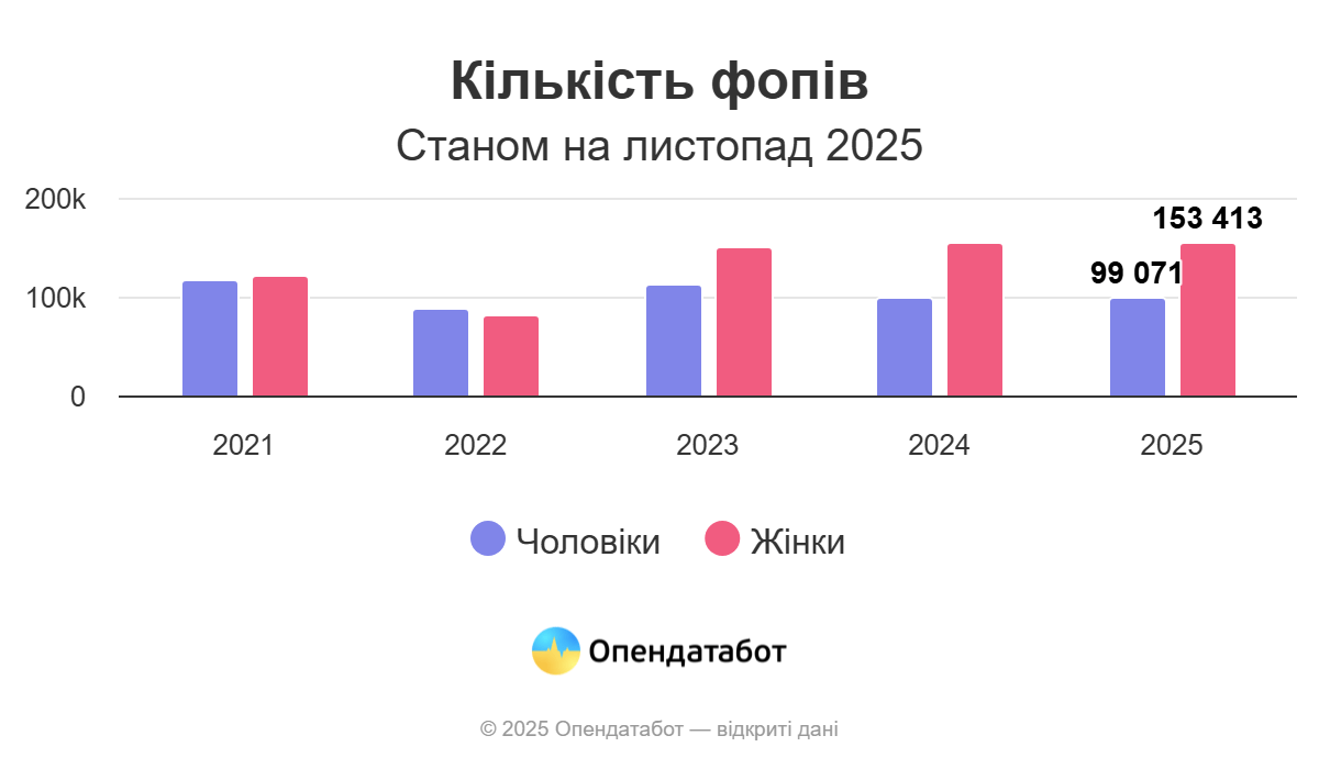 Одесская область — среди лидеров по доле женщин среди новых предпринимателей в 2025 году