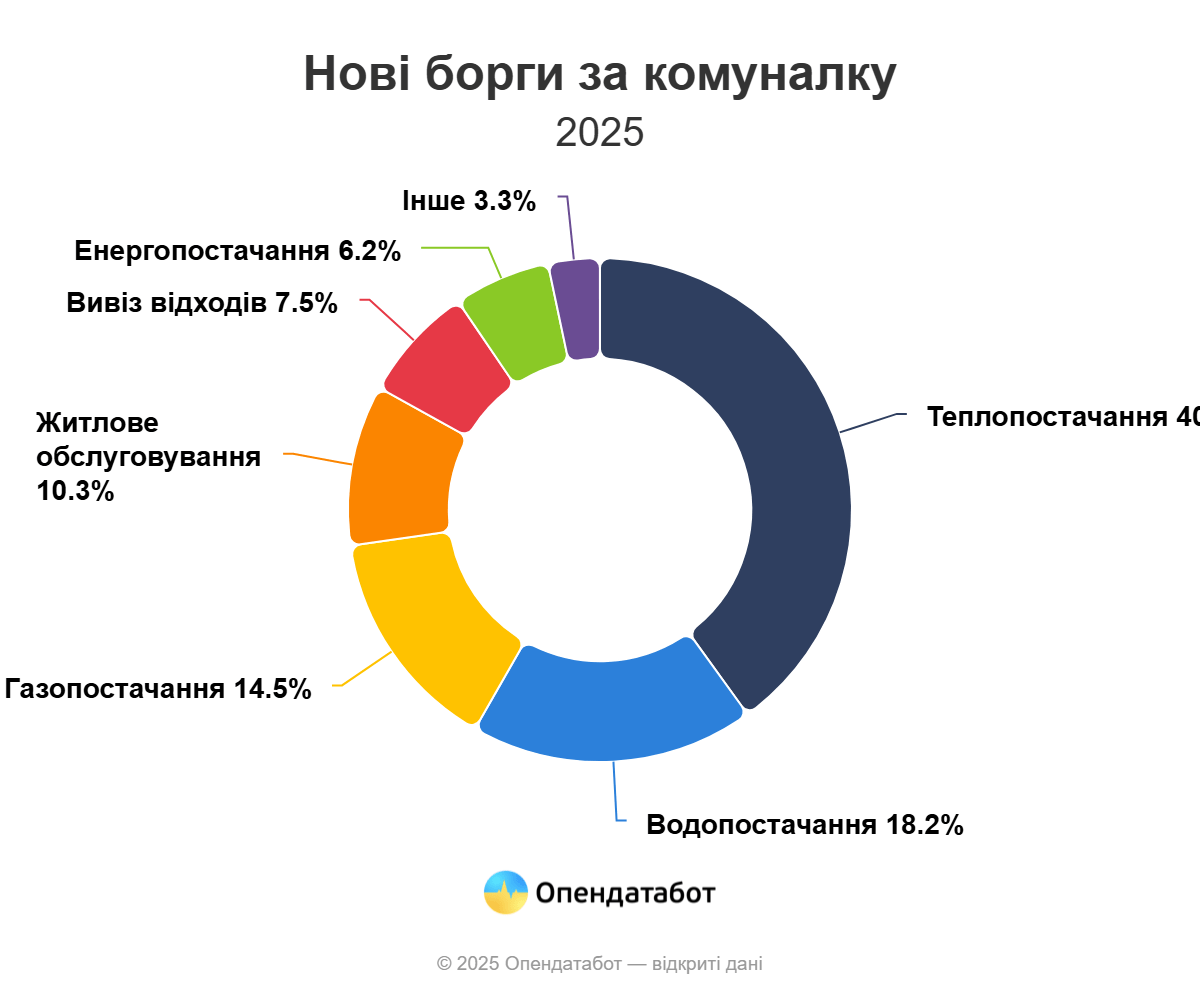 В Одесской области в этом году открыли почти 3,8 тысячи новых исполнительных производств из-за долгов за коммуналку В Одесской области в этом году открыли почти 3,8 тысячи новых исполнительных производств из-за долгов за коммуналку
