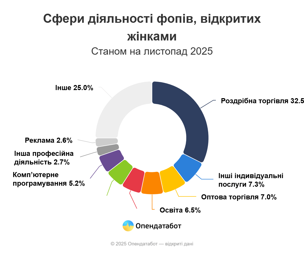 Одесская область — среди лидеров по доле женщин среди новых предпринимателей в 2025 году