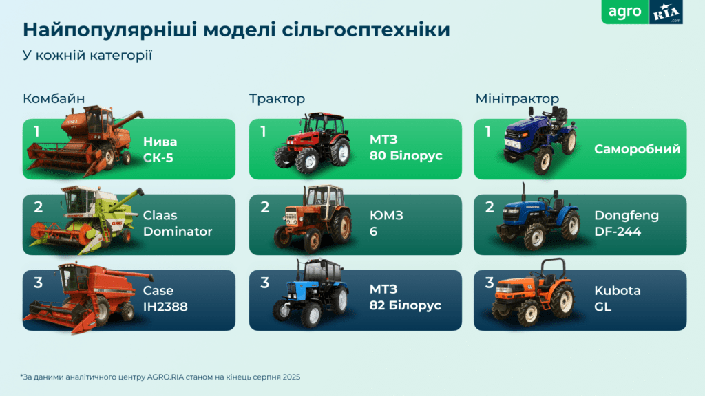 Тренди на ринку агротехніки в Україні: які моделі обирають фермери зараз