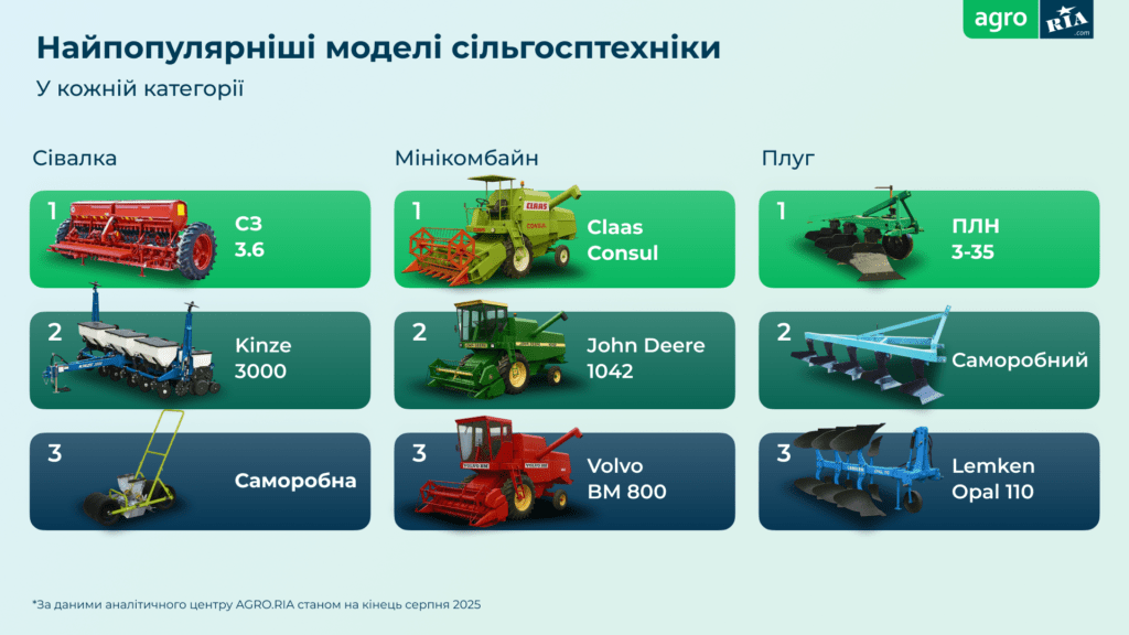 Тренди на ринку агротехніки в Україні: які моделі обирають фермери зараз