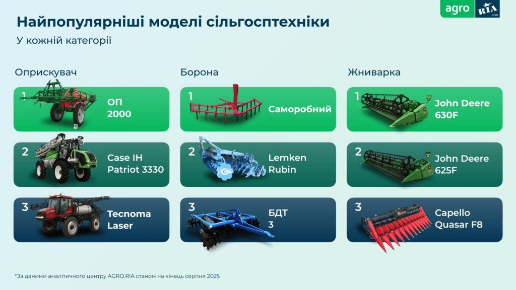 Тренди на ринку агротехніки в Україні: які моделі обирають фермери зараз