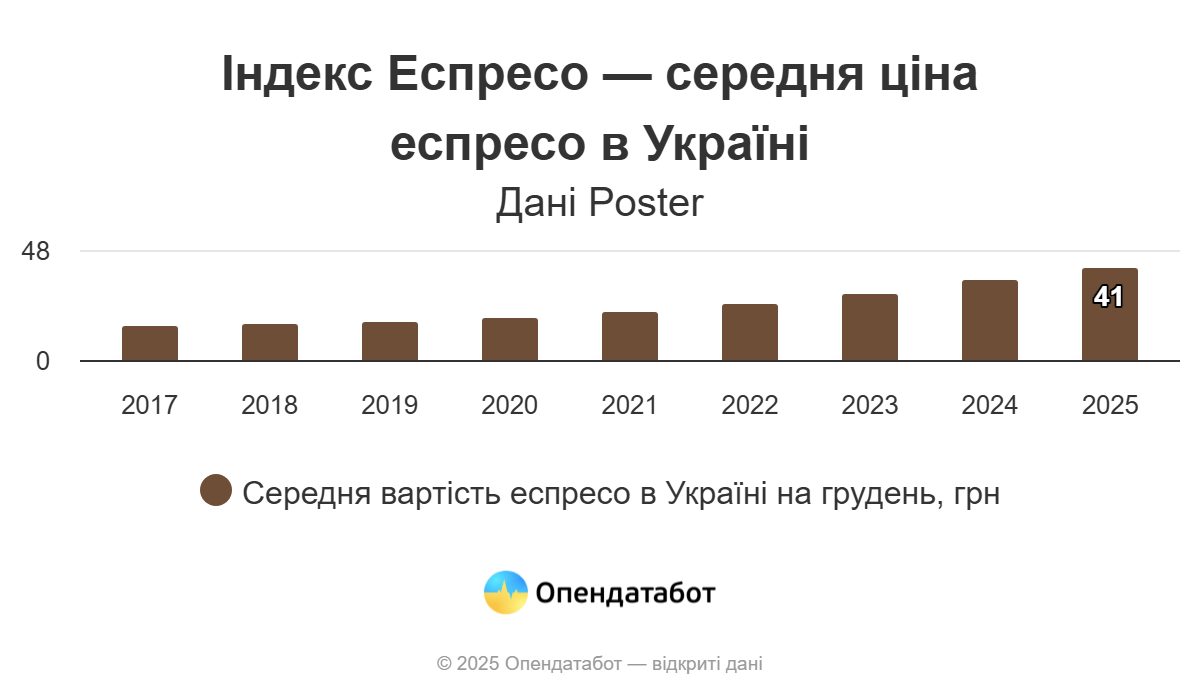 В Одессе чашка эспрессо — одна из самых дорогих в Украине