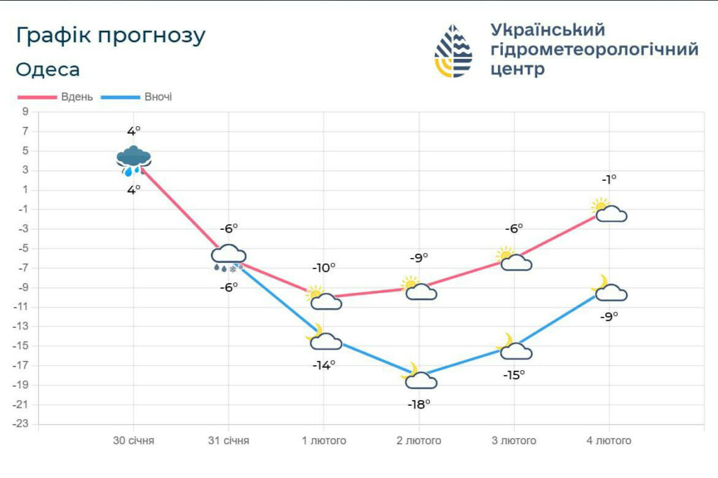 Какой будет погода в Одессе и области 1 февраля Какой будет погода в Одессе и области 1 февраля