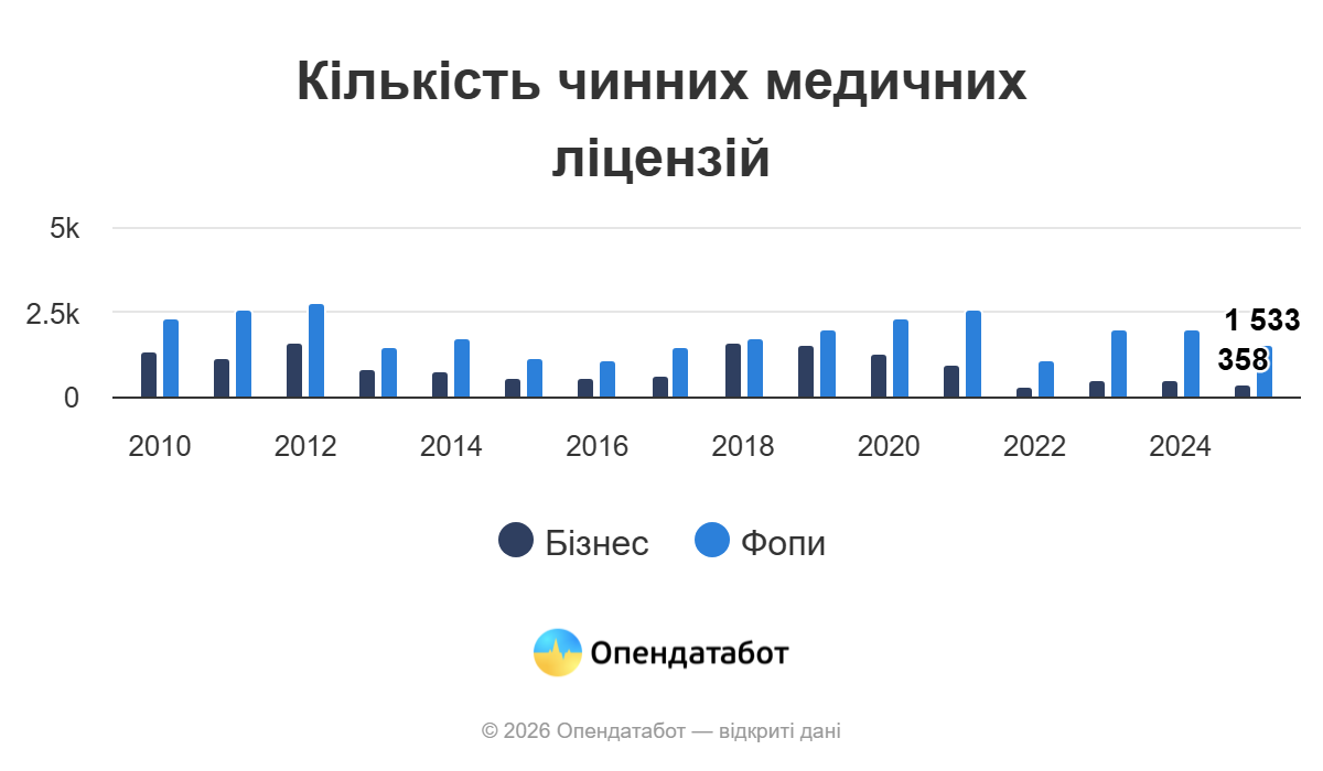 Одещина увійшла до п’ятірки регіонів за кількістю компаній з медичними ліцензіями