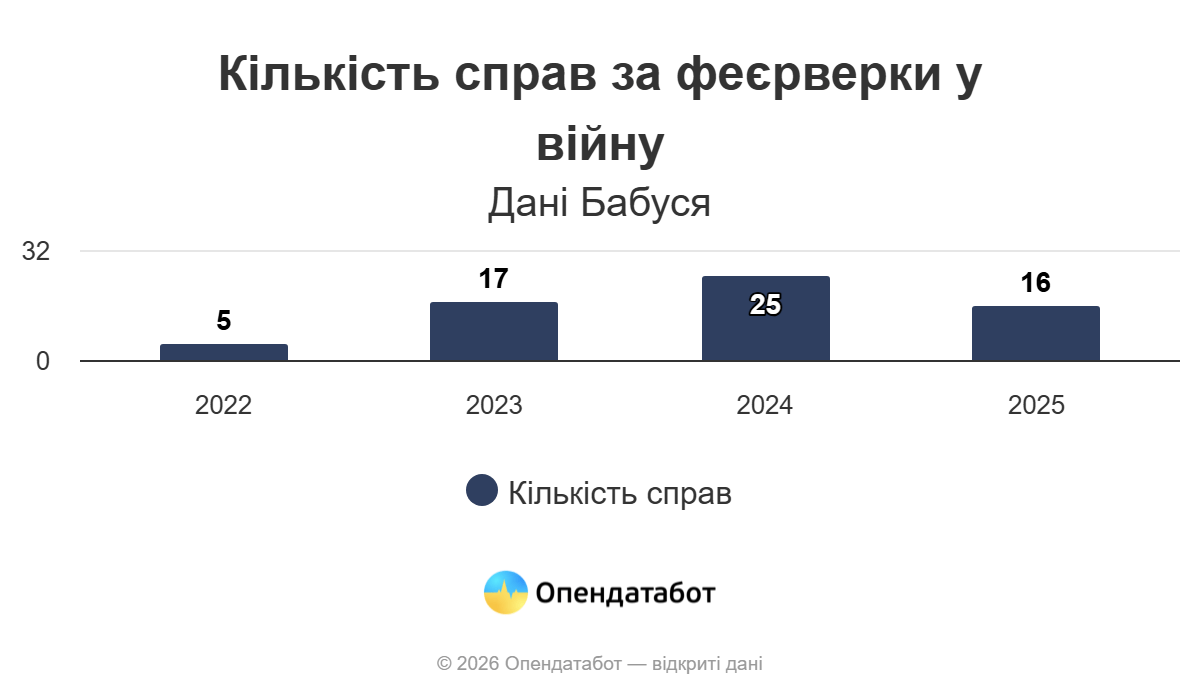 Одещина серед лідерів за кількістю вироків за феєрверки під час війни