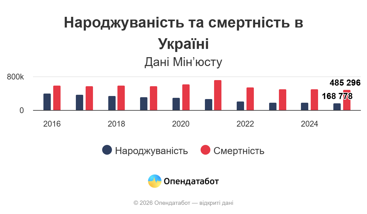 В Одесской области в 2025 году количество смертей в 2,6 раза превысило количество рождений