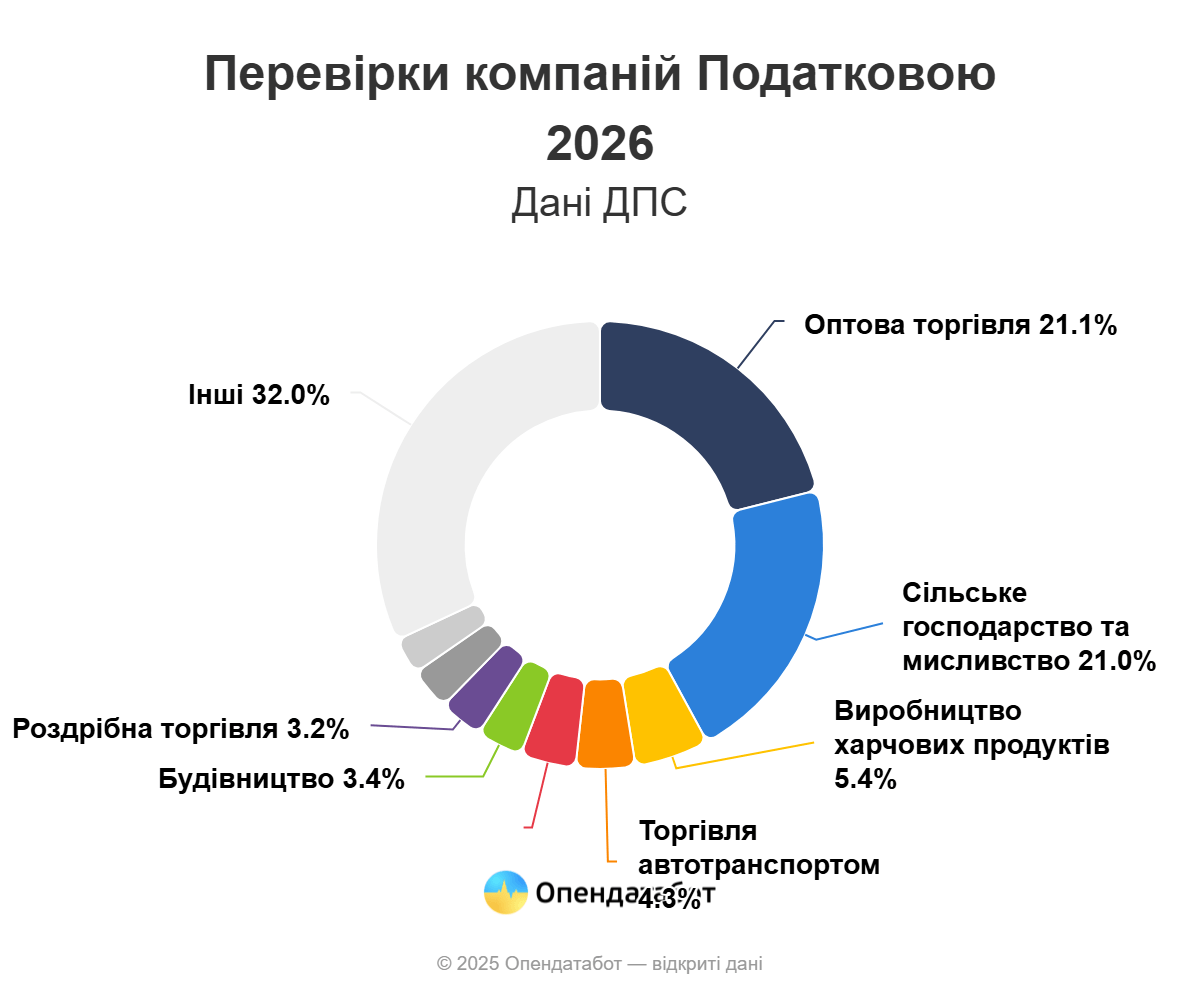 В 2026 году налоговая запланировала 246 проверок в Одесской области