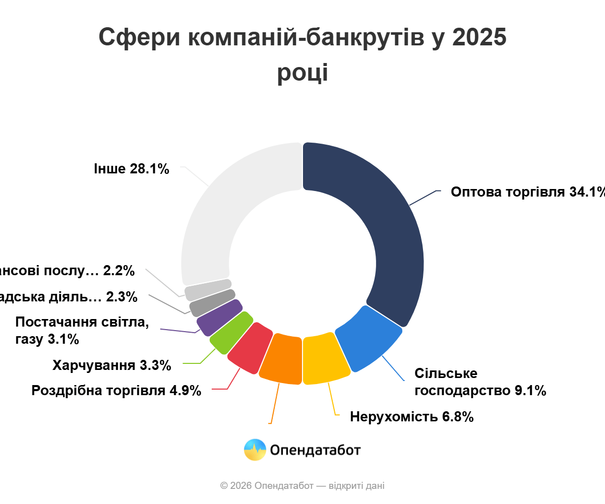 В Одесской области в 2025 году 53 компании начали судебное банкротство