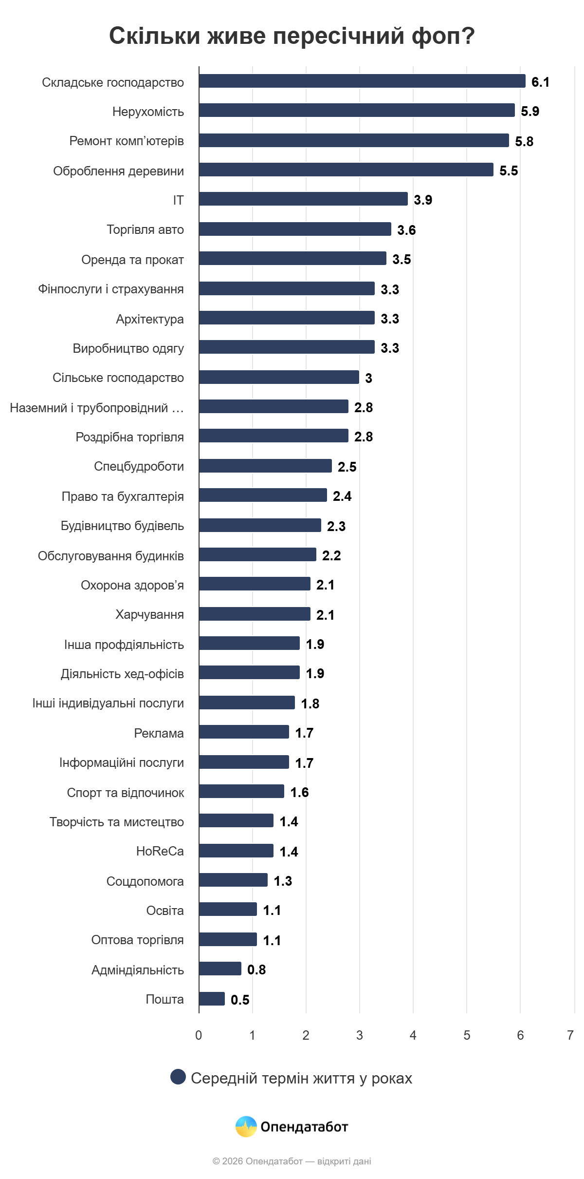 Одещина опинилася на четвертому місці за кількістю закритих ФОПів