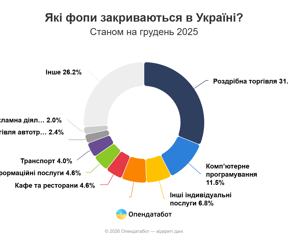 Одещина опинилася на четвертому місці за кількістю закритих ФОПів