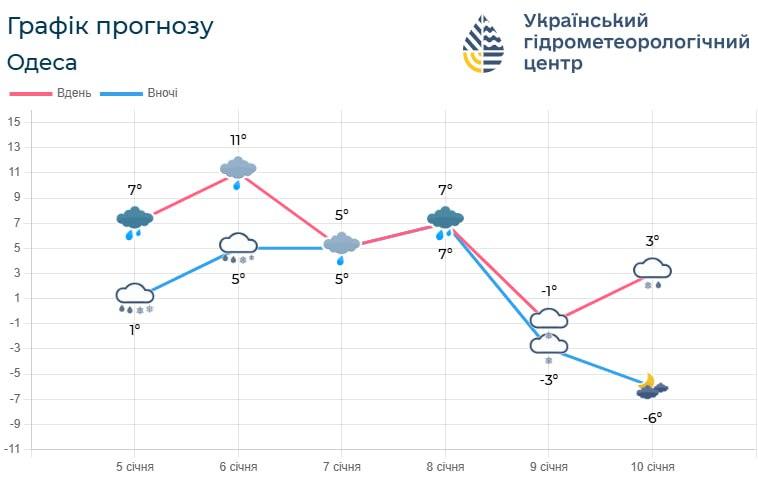 На Одещині прогнозують похолодання та опади, на автошляхах місцями ожеледиця