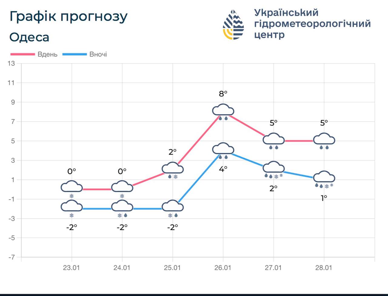 На Одещині очікують поступове потепління зі змішаними опадами та ожеледицею