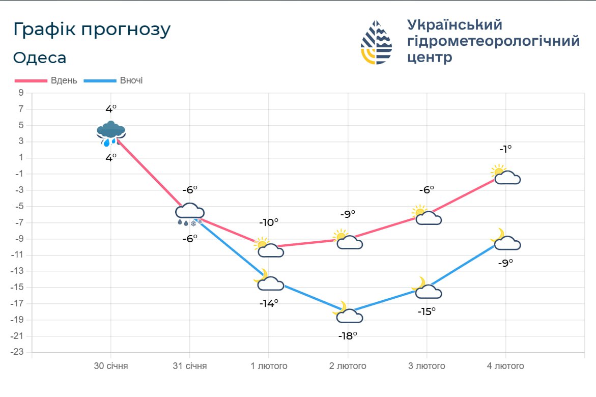 В Одессе ночью на 1 февраля прогнозируют до 14° мороза, на 2 февраля — до 18° В Одессе ночью на 1 февраля прогнозируют до 14° мороза, на 2 февраля — до 18°
