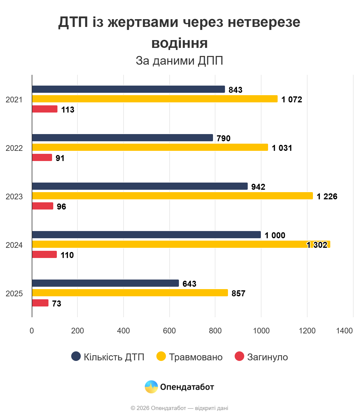 Одесская область — среди лидеров Украины по количеству нетрезвых водителей