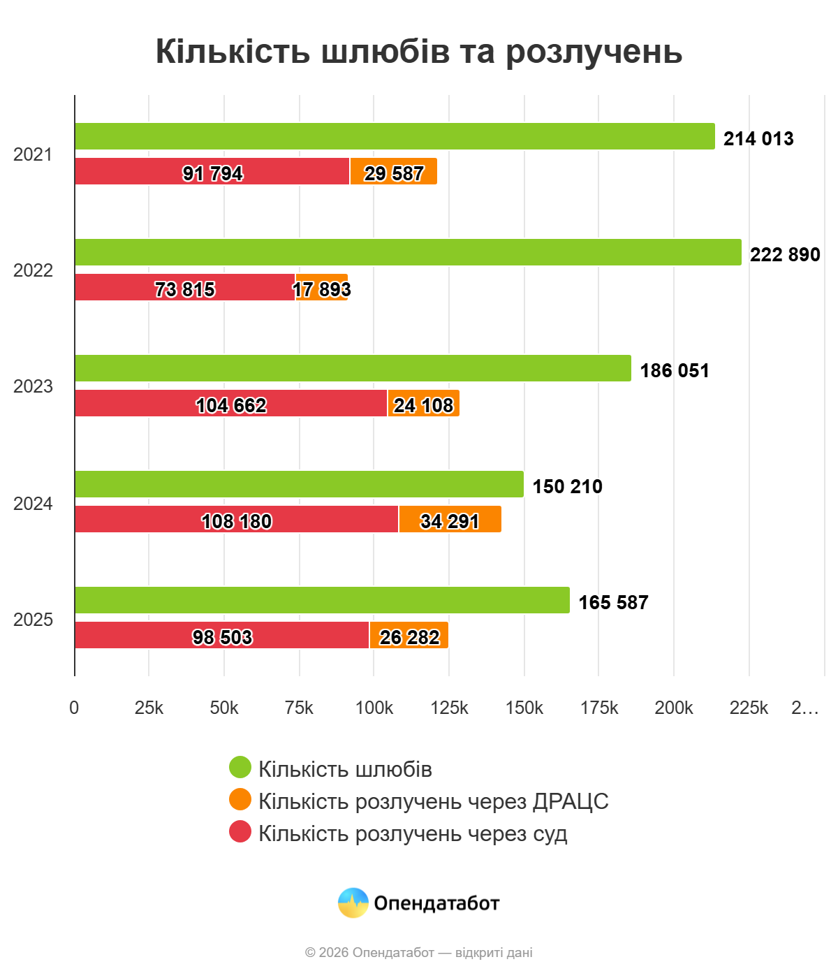 В Одесской области за год зарегистрировали почти 9 тысяч браков В Одесской области за год зарегистрировали почти 9 тысяч браков