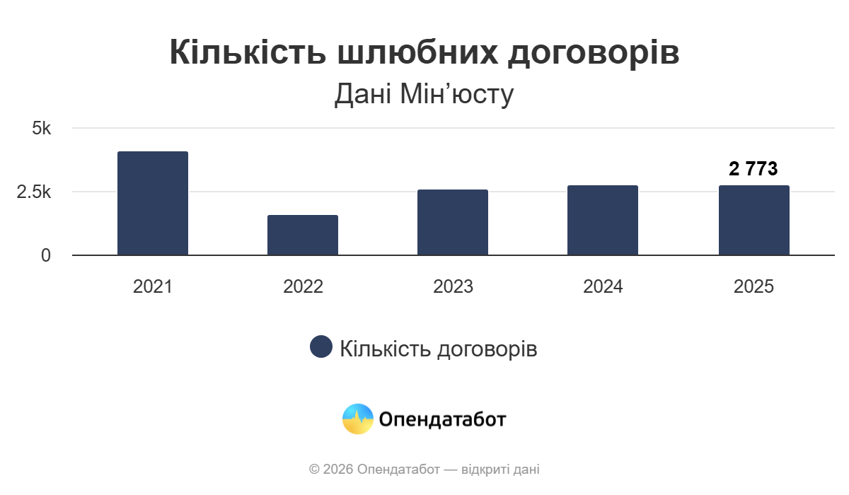 В Одесской области за год зарегистрировали почти 9 тысяч браков В Одесской области за год зарегистрировали почти 9 тысяч браков
