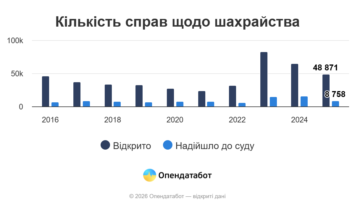 Одесская область оказалась на пятом месте по количеству дел о мошенничестве.