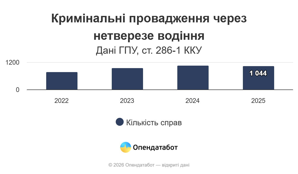 Одесская область — среди лидеров Украины по количеству нетрезвых водителей