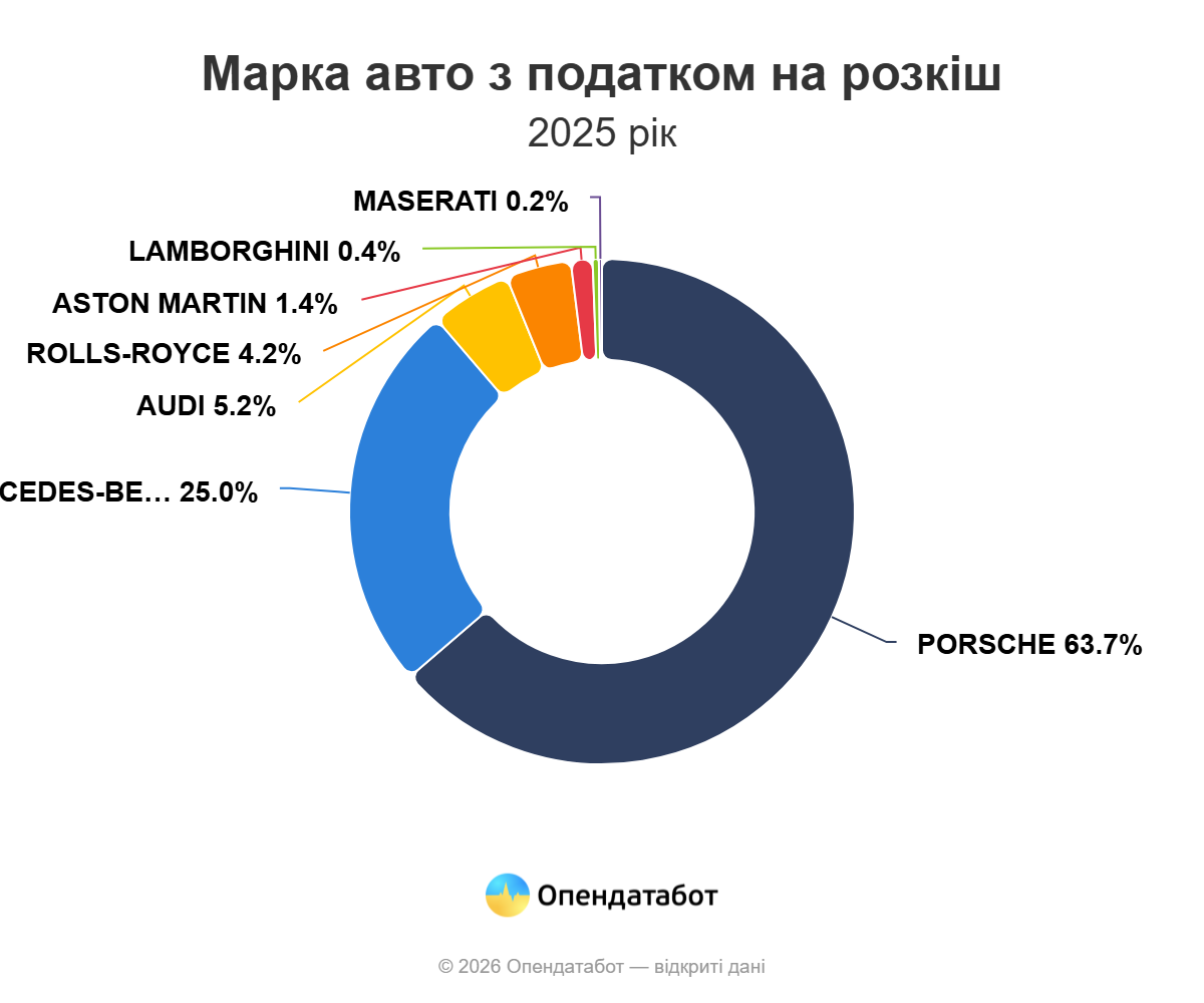 Одещина увійшла до лідерів за імпортом розкішних авто