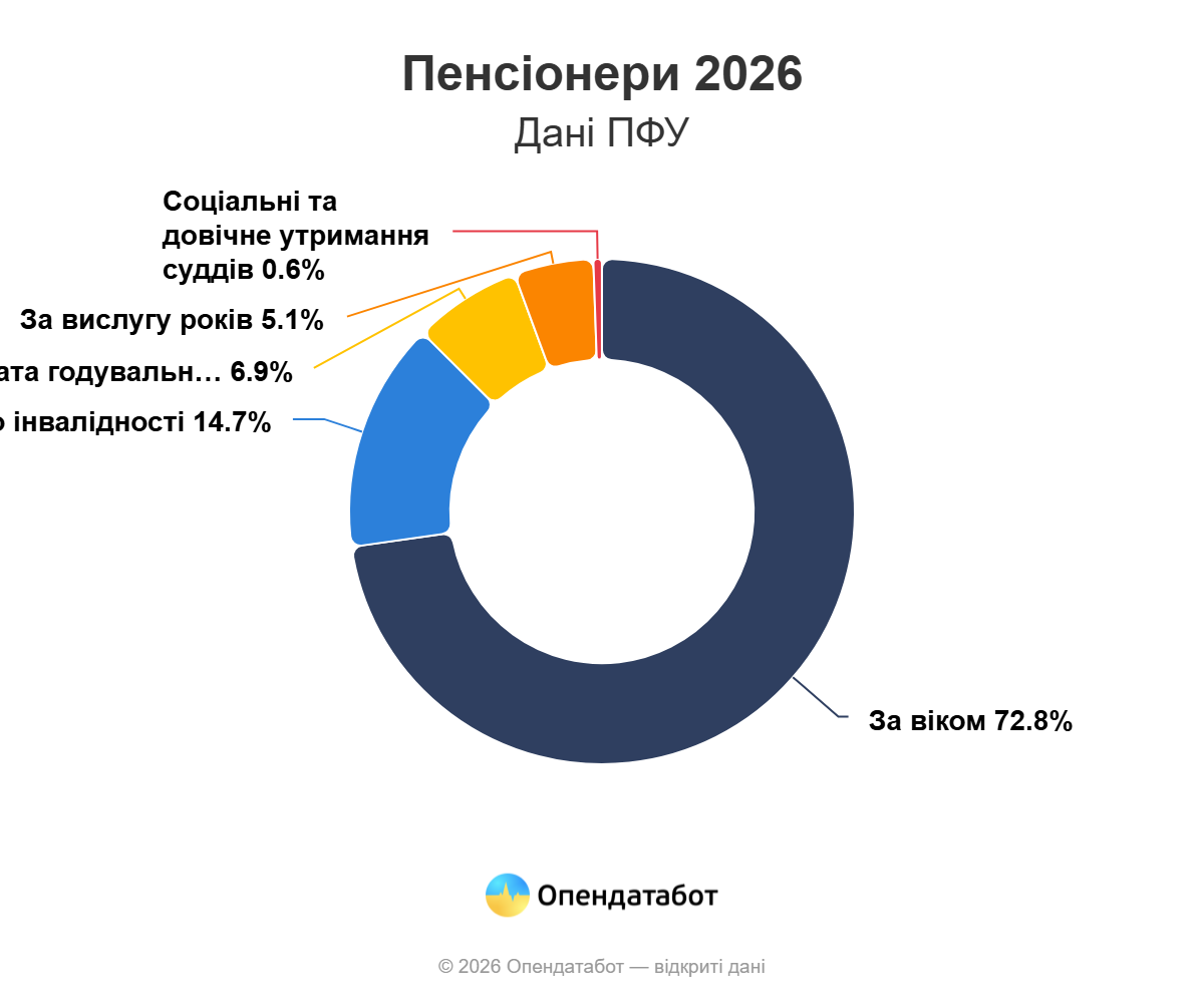 На Одещині середня пенсія трохи нижча за загальноукраїнський рівень На Одещині середня пенсія трохи нижча за загальноукраїнський рівень
