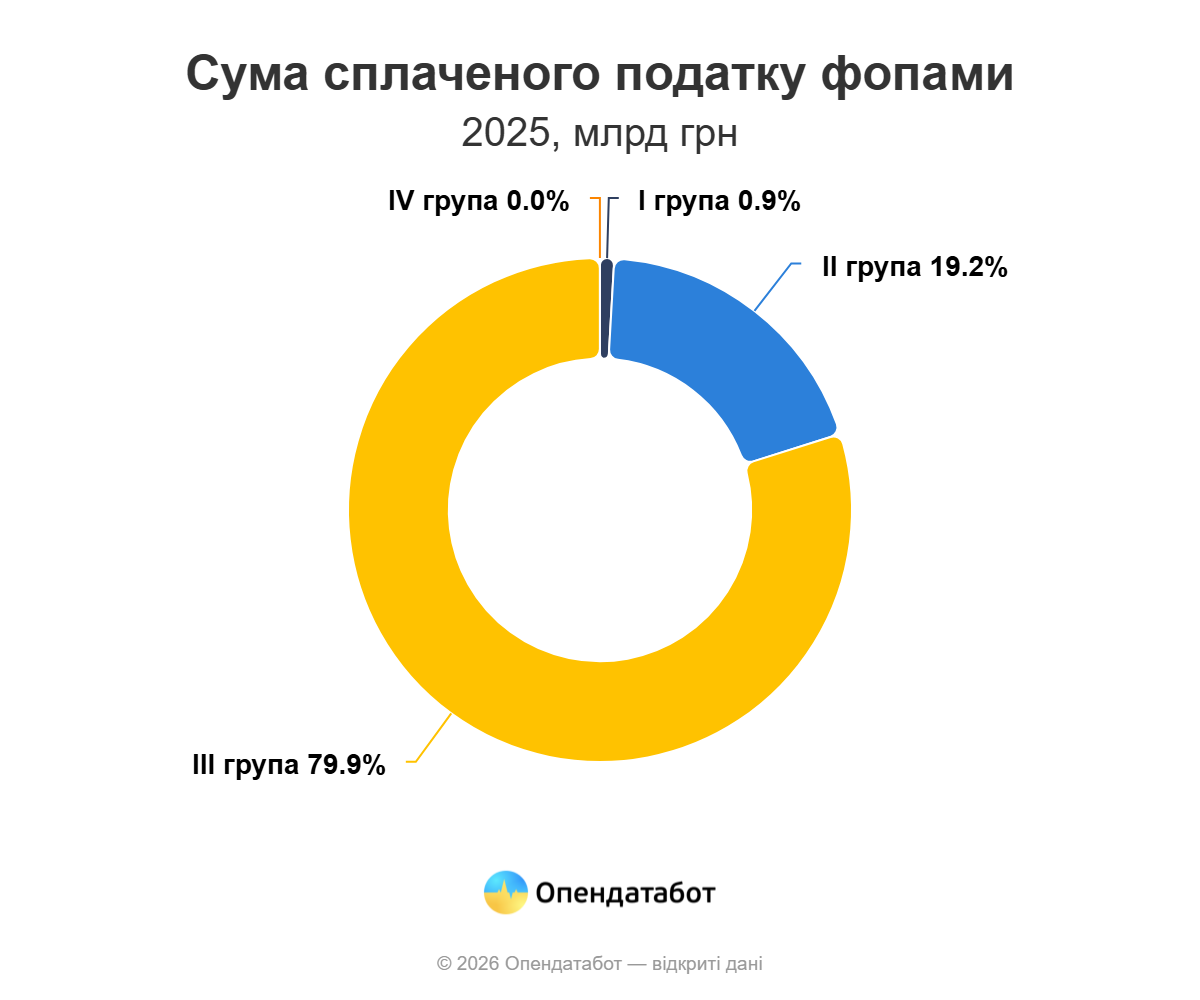 3,2 мільярда гривень єдиного податку сплатили ФОПи Одещини минулого року