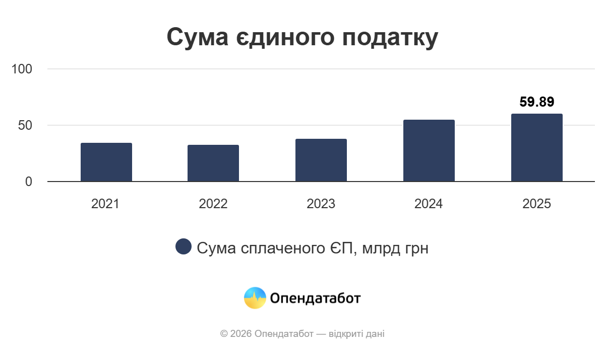 3,2 мільярда гривень єдиного податку сплатили ФОПи Одещини минулого року