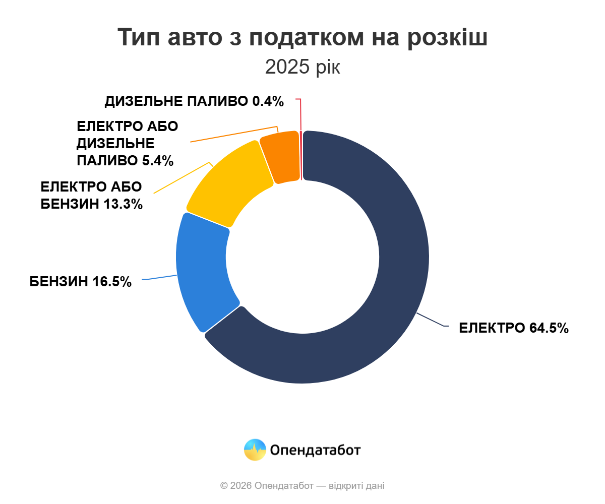 Одещина увійшла до лідерів за імпортом розкішних авто