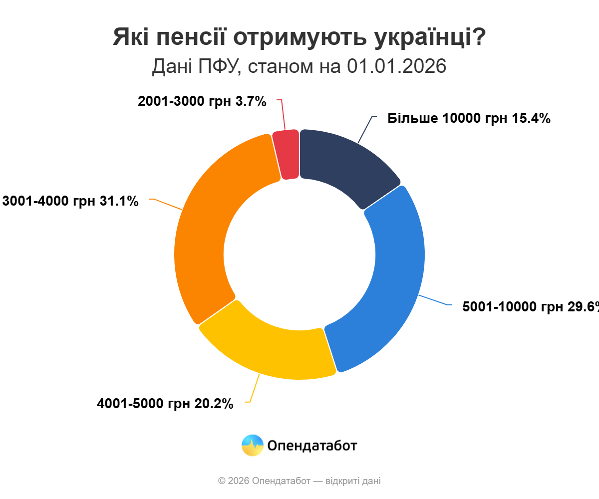 На Одещині середня пенсія трохи нижча за загальноукраїнський рівень На Одещині середня пенсія трохи нижча за загальноукраїнський рівень