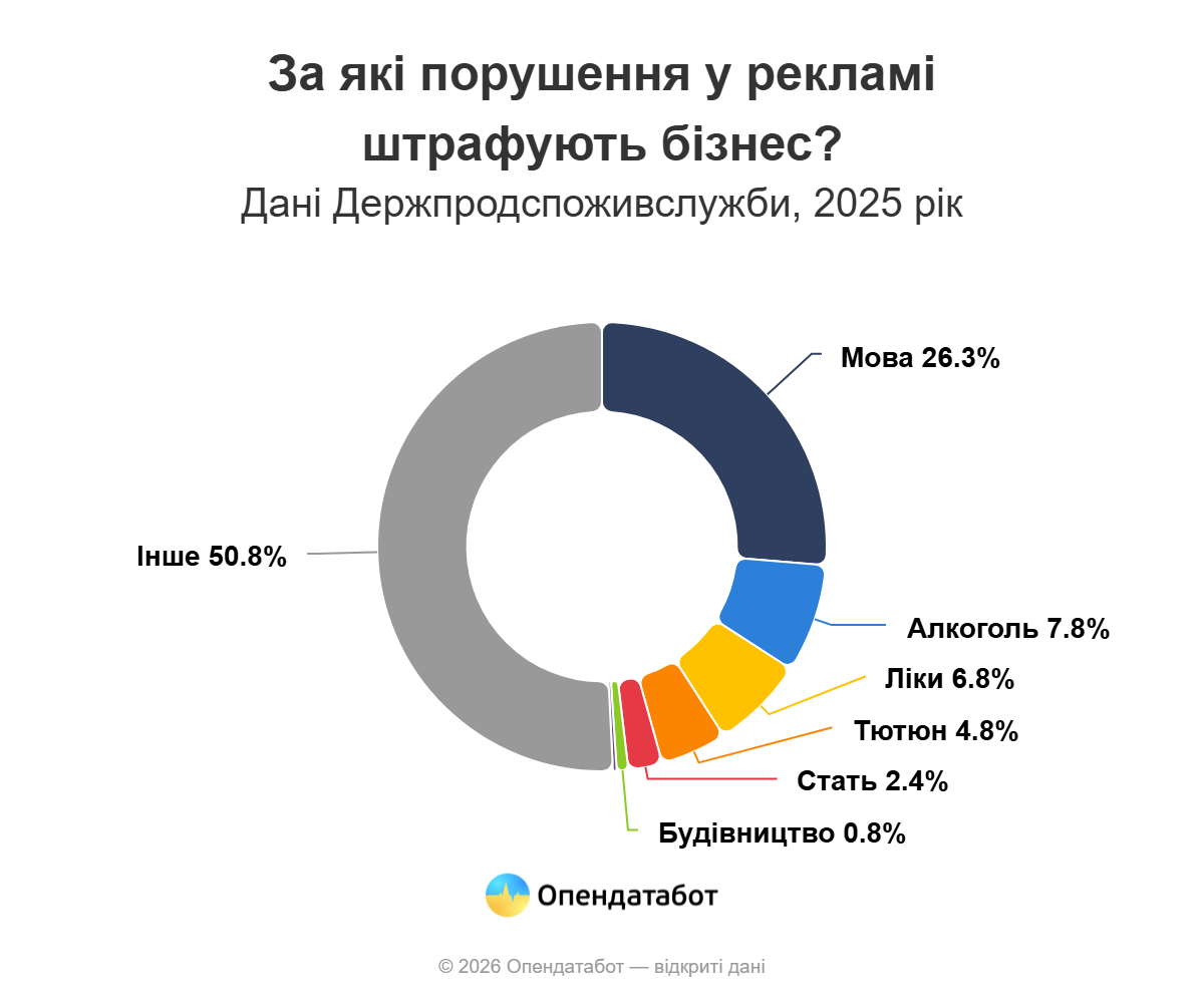 На Одещині торік зафіксували 117 порушень у рекламі