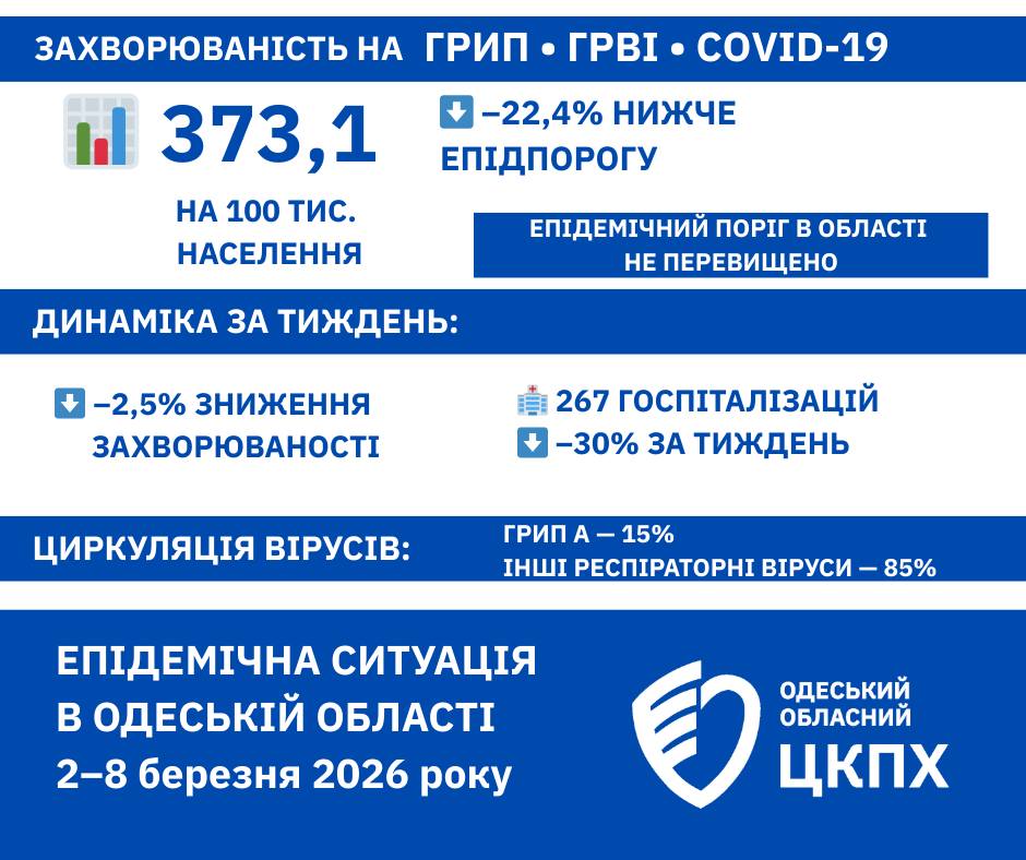 В Одесской области заболеваемость ОРВИ остается ниже эпидпорога
