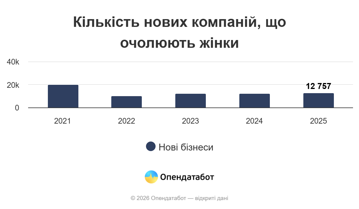 Одещина увійшла до топ-5 регіонів за кількістю нових компаній, які очолюють жінки