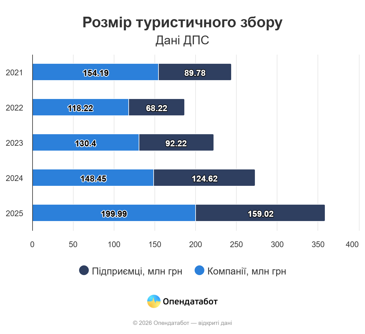 Одесская область в 2025 году собрала 20,31 миллиона гривен туристического сбора