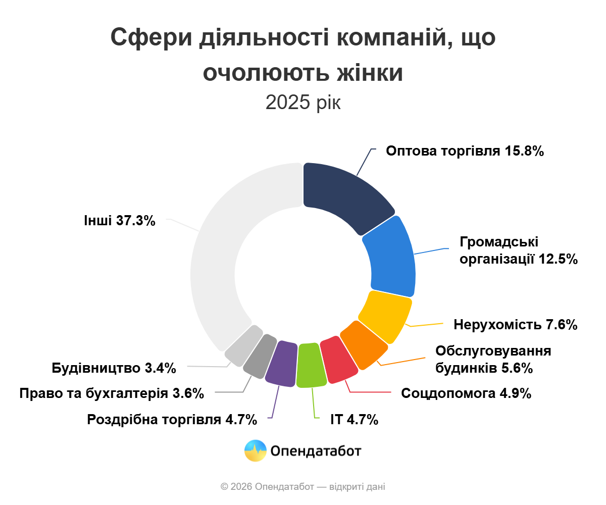 Одещина увійшла до топ-5 регіонів за кількістю нових компаній, які очолюють жінки