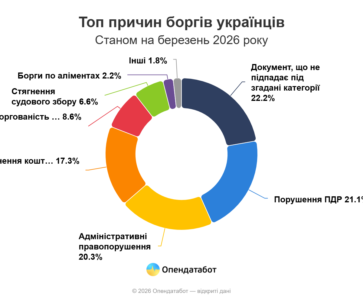 Одещина посіла четверте місце в Україні за кількістю боргів Одещина посіла четверте місце в Україні за кількістю боргів