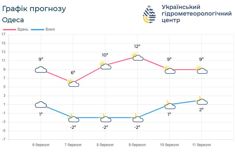 В Одеській області у найближчі дні очікується тепла та сонячна погода