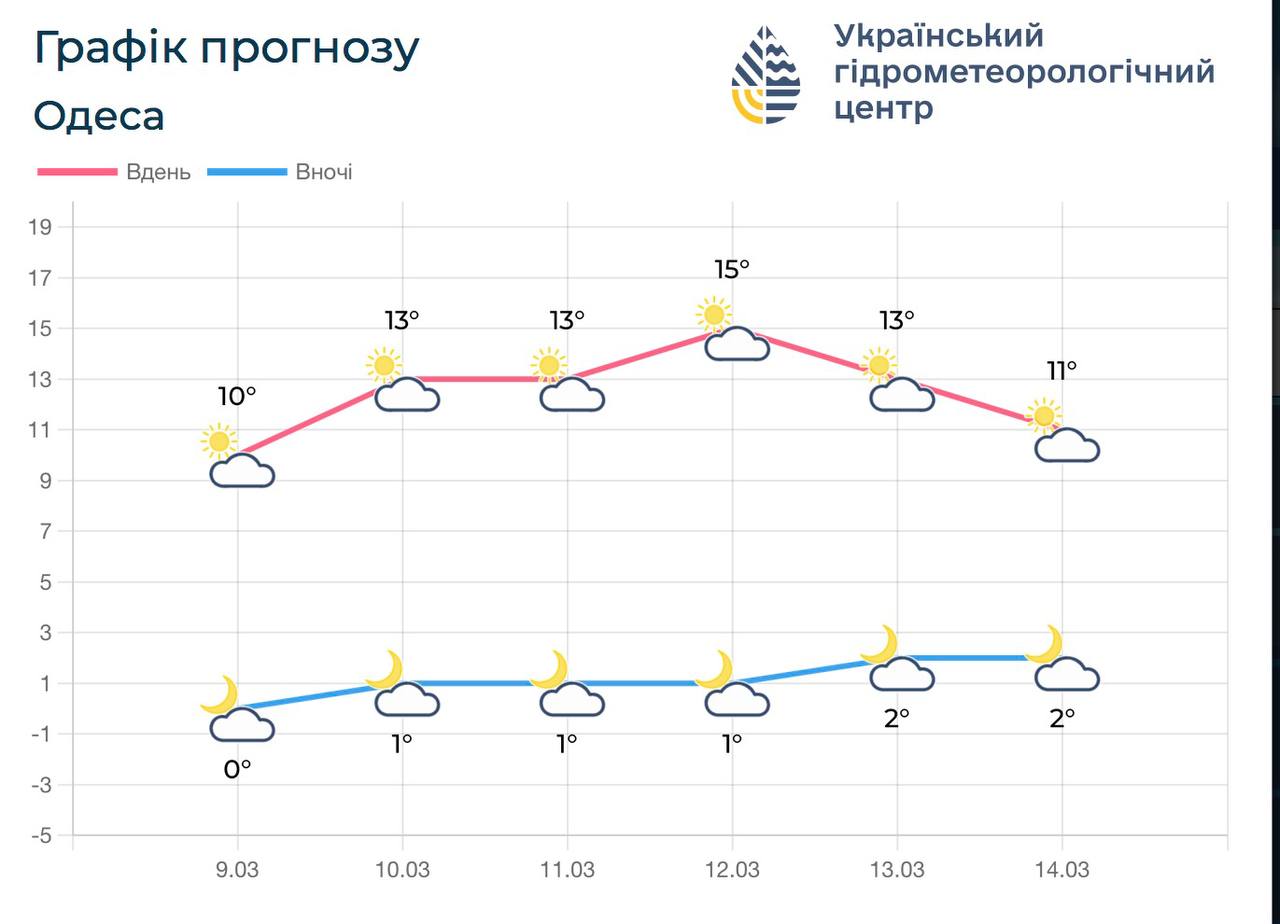 Антициклон Konrad принесе до Одеси до +15° тепла