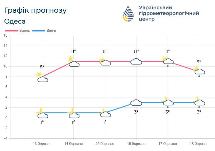 Дощі та хмарність: на Одещині після теплих вихідних зміниться погода