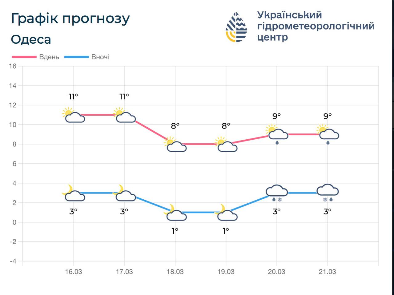 Синоптики рассказали, какая погода ожидается в ближайшие дни в Одесской области Синоптики рассказали, какая погода ожидается в ближайшие дни в Одесской области