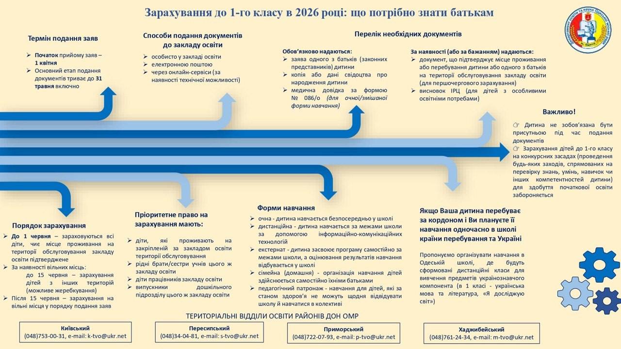 В Одессе 1 апреля стартует прием заявлений в первые классы: какие документы необходимо подать В Одессе 1 апреля стартует прием заявлений в первые классы: какие документы необходимо подать