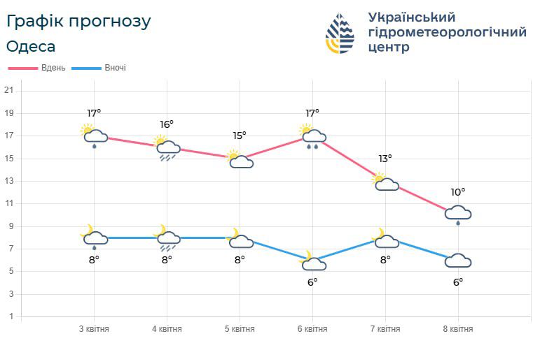 На Одещині очікують теплу погоду, у більшості днів &mdash; місцями невеликі дощі