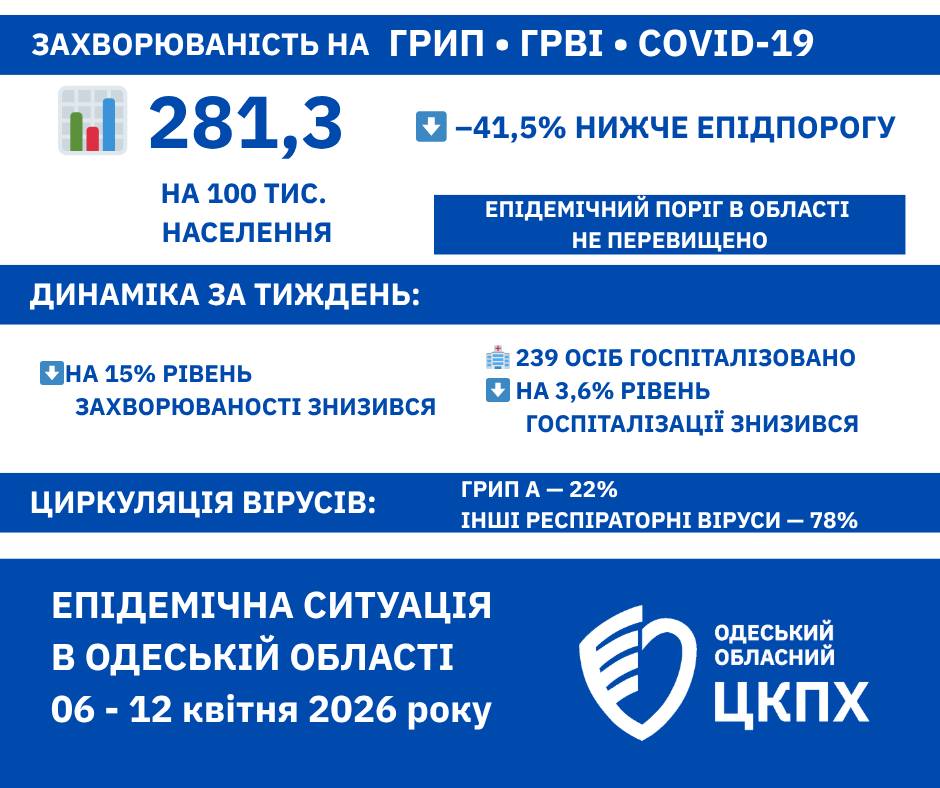 Епідситуація на Одещині: грип та ГРВІ нижче епідпорогу, зареєстрували підозру на лептоспіроз Епідситуація на Одещині: грип та ГРВІ нижче епідпорогу, зареєстрували підозру на лептоспіроз