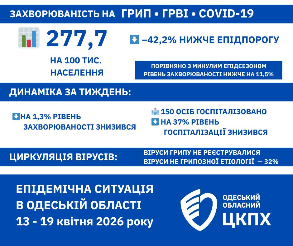 Епідситуація на Одещині: ГРВІ нижче епідпорогу, зареєстрували одну підозру на правець та поодинокі випадки кашлюку Епідситуація на Одещині: ГРВІ нижче епідпорогу, зареєстрували одну підозру на правець та поодинокі випадки кашлюку